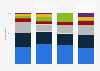 Medias used in order to stay informed about coronavirus in France in 2020, by occupation