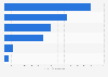 Number of infrastructure flagship projects (IFPs) of the government of the Philippines as of April 2024, by status