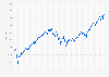 Weekly development of the S&P 500 Index from January 2020 to October 2024