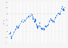 Weekly development of the Nasdaq Composite Index from January 2020 to October 2024