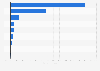 Revenue of Vivendi in France in 2023, by activity (in million euros)