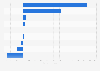 EBITA of Vivendi in France in 2023, by activity (in million euros)