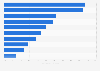 European airlines with best liquidity as a share of 2019 revenue*