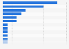 Coronavirus (COVID-19) patients in Intensive Care Units (ICU) as of January 1, 2025, by region