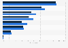 Main reasons for making e-payments among consumers in Vietnam as of October 2022, by gender