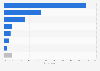 Main reasons for not making e-payments among consumers in Vietnam as of October 2022