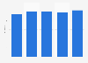 Number of people living as committed to being single in Germany from 2019 to 2023 (in millions)