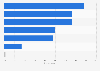 Main transaction types using e-payments among consumers in Vietnam as of October 2022