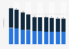 Number of motor insurance companies in Italy from 2012 to 2021, by business line