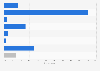 Main reasons for not making e-payments among respondents in Indonesia as of October 2022