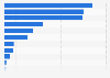 Major e-payment services used among respondents in Indonesia as of October 2022