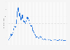 Price of Zoom shares traded on Nasdaq Stock Market in 2020 and 2024 (in U.S. dollars)