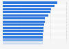 Data center markets worldwide ranked by cost of data center construction in 2024 (in U.S. dollars per watt)