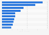 Ranking of the most downloaded mobile apps in the Apple app store after the coronavirus (Covid-19) outbreak in France between as of April 3, 2020, by number of downloads (in thousands)