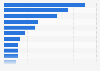 Which online video services do you currently use?