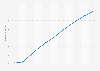 Number of users of e-commerce in Chile from 2019 to 2029 (in millions)