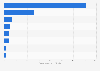 Leading neobanks in France in 2024, by funding (in million U.S. dollars)