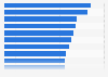 Sustainability ranking of selected Latin American countries as of 2021