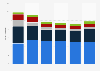 Federal expenditure for refugees and asylum in Germany from 2023 to 2028 (in billion euros)