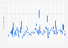 Average viewers of Dota 2 on Twitch worldwide from January 2018 to December 2024 (in 1,000s)