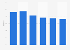 Unemployment rate in Italy from 2020 to 2023, with a forecast for 2024 and 2025