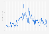 Number of hours watched of League of Legends on Twitch worldwide from January 2018 to December 2024 (in millions)