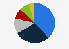 Distribution of stainless steel end-usage worldwide in 2022, by sector 