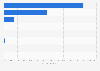 Breakdown of stainless steel scrap imports worldwide in 2022, by region (in 1,000 metric tons)