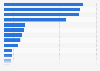 Number of passengers carried by selected airline groups in the United States in 2023