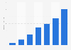 Number of Call of Duty: Warzone players worldwide as of April 2021 (in millions)