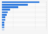 Most popular websites in Russia in November 2024, by monthly visits (in billions)