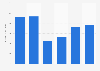 Market size of the airline industry worldwide from 2018 to 2023 (in billion U.S. dollars)