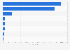 Breakdown of stainless steel imports worldwide in 2022, by region (in 1,000 metric tons)