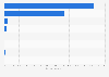 Breakdown of stainless steel exports worldwide in 2022, by region (in 1,000 metric tons)