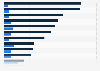 Do you spend more or less time on using the following media after the coronavirus outbreak?