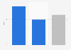 Coronavirus (COVID-19) death rate in Italy as of May 3, 2023, by gender