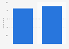 Number of digital music users in China in 2022 and 2023 (in millions)