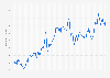 Monthly meat price index worldwide from January 2000 to May 2024