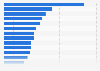 Leading universities in Norway in 2023, by number of registered students