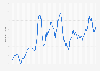 Monthly dairy price index worldwide from January 2000 to May 2024