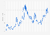 Monthly sugar price index worldwide from January 2000 to May 2024