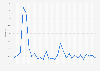 Impact on unemployment rate due to the coronavirus (COVID-19) lockdown in India from January 2020 to May 2022