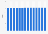 Number of pupils in primary school in Norway from 2010 to 2023