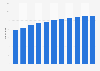 Number of private primary schools in Norway from 2013 to 2023