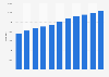 Number of pupils in private primary schools in Norway from 2013 to 2023