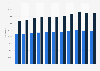 Number of students in higher education in Norway from 2013 to 2023, by gender