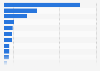 E-commerce expenditure on consumer goods among internet users in Vietnam in 2023, by category (in million U.S. dollars)