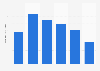 Number of active internet users on smartphones in Australia in December 2019, by age group (in millions)