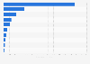 Leading cocoa bean exporters worldwide in 2022 (in million U.S. dollars)