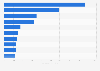 Leading cocoa bean importers worldwide in 2023 (in million U.S. dollars)